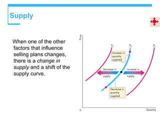 Supply
When one of the other
factors that influence
selling plans changes,
there is a change in
supply and a shift of the
supply curve.
 