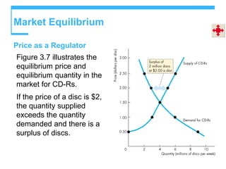 Market Equilibrium
Price as a Regulator
Figure 3.7 illustrates the
equilibrium price and
equilibrium quantity in the
market for CD-Rs.
If the price of a disc is $2,
the quantity supplied
exceeds the quantity
demanded and there is a
surplus of discs.
 