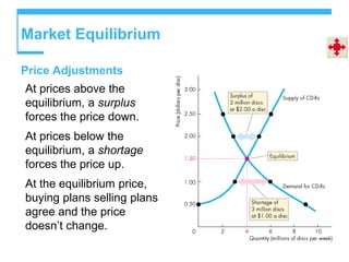 Market Equilibrium
Price Adjustments
At prices above the
equilibrium, a surplus
forces the price down.
At prices below the
equilibrium, a shortage
forces the price up.
At the equilibrium price,
buying plans selling plans
agree and the price
doesn’t change.
 