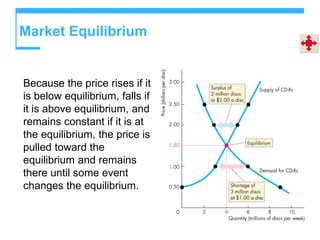 Market Equilibrium
Because the price rises if it
is below equilibrium, falls if
it is above equilibrium, and
remains constant if it is at
the equilibrium, the price is
pulled toward the
equilibrium and remains
there until some event
changes the equilibrium.
 