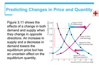 Predicting Changes in Price and Quantity
Figure 3.11 shows the
effects of a change in both
demand and supply when
they change in opposite
directions. An increase in
supply and a decrease in
demand lowers the
equilibrium price but has
an uncertain effect on the
equilibrium quantity.
 