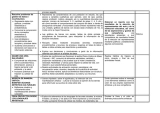 proceso seguido.
Resuelve problemas de
gestión de datos e
incertidumbre.
 Representa datos con
gráficos y medidas
estadísticas o
probabilísticas.
 Comunica la comprensión
de los conceptos
estadísticos y
probabilísticos.
 Usa estrategias y
procedimientos para
recopilar y procesar datos.
 Sustenta conclusiones o
decisiones con base en la
información obtenida.
 Representa las características de una población en estudio, las que
asocia a variables cualitativas (por ejemplo, color de ojos: pardos,
negros; profesión: médico, abogado, etc.) y cuantitativas discretas (por
ejemplo, número de hermanos: 3, 2; cantidad de goles: 2, 4, 5, etc.),
así como también el comportamiento del conjunto de datos, a través de
pictogramas verticales y horizontales (cada símbolo representa más de
una unidad), gráficos de barras con escala dada (múltiplos de 10), la
moda como la mayor frecuencia.
 Lee gráficos de barras con escala, tablas de doble entrada y
pictogramas de frecuencias, para interpretar la información de la
situación estudiada.
 Recopila datos mediante encuestas sencillas, empleando
procedimientos y recursos; los procesa y organiza en listas de datos o
tablas e doble entrada para describirlos y analizarlos.
 Explica sus decisiones y conclusiones a partir de la información
obtenida con base en el análisis de datos.
Elaboran un reporte con los
resultados de la elección de
representantes del aula y de la
institución educativa, así como
de las aspiraciones y gustos de
sus compañeros. Los
estudiantes presentan a sus
compañeros los resultados finales
de la elección de representantes
mediante gráficos y estableciendo
algunas conclusiones.
Rúbrica
ASUME UNA VIDA
SALUDABLE
 Comprende las relaciones
entre la actividad física,
alimentación, postura e
higiene personal y del
ambiente, y la salud.
 Incorpora prácticas que
mejoran su calidad de
vida.
 Explica las condiciones que favorecen la aptitud física (índice de Masa
Corporal – IMC, consumo de alimentos saludables, cantidad y
proporción necesarias) y las pruebas que la miden (resistencia,
velocidad, flexibilidad y fuerza) para mejorar la calidad de vida, con
relación a sus características personales.
 Realiza actividades de activación corporal, psicológica y de
recuperación antes, durante y después de la práctica de actividad
física; de esta manera, aplica los beneficios relacionados con la salud y
planifica dietas saludables adaptadas a su edad y sus recursos.
Realiza hábitos de higiene al
inicio, durante y final de sus
actividades físicas.
APRECIA DE MANERA
CRÍTICA
MANIFESTACIONES
ARTÍSTICO-CULTURALES
 Reflexiona creativa y
críticamente sobre
manifestaciones artístico-
culturales.
 Genera hipótesis sobre el significado y la intención de una
manifestación artístico – cultural e incorpora la opinión de los demás
para reformular sus puntos de vista sobre ella.
Emite opiniones sobre el mensaje
y los elementos estéticos como el
color de sus propias expresiones
artísticas y de sus compañeros.
CREA PROYECTOS DESDE
LOS LENGUAJES
ARTÍSTICOS
 Explora los elementos de los lenguajes de las artes visuales, la música,
el teatro y la danza, y los aplica con fines expresivos y comunicativos.
Prueba y propone formas de utilizar los medios, los materiales, las
Emplea la línea y el color en
diversas producciones artísticas.
 
