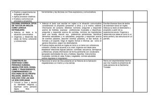  Explora y experimenta los
lenguajes del arte.
 Aplica procesos creativos.
 Evalúa y comunica sus
procesos y proyectos.
herramientas y las técnicas con fines expresivos y comunicativos.
ESCRIBE DIVERSOS TIPOS
DE TEXTOS EN INGLÉS
COMO LENGUA
EXTRANJERA
 Adecúa el texto a la
situación comunicativa.
 Organiza y desarrolla las
ideas de forma coherente
y cohesionada.
 Adecúa el texto que escribe en ingles a la situación comunicativa
considerando el propósito (presentar a otros y a si mismo; obtener
información de contacto; deletrear nombres; preguntar y responder
acerca de hobbies; expresar preferencias musicales y deportivas;
preguntar y responder acerca de comidas, nombrar los ingredientes
para una receta, discutir sus preferencia alimenticias, identificar
alimentos saludables y no saludables; preguntar y responder acerca
de eventos pasados, describir eventos pasados), el tipo textual, el
formato y el soporte. Elige el registro formal e informal, así como el
genera discursivo, según los destinatarios.
 Produce textos escritos en ingles en torno a un tema con coherencia,
cohesión y fluidez de acuerdo a su nivel; organiza sus ideas para
establecer relaciones lógicas (adición, contraste, secuencia, semejanza
y diferencia); amplia información de forma pertinente con vocabulario
apropiado (actividades de ocio y hobbies, deportes, instrumentos
musicales, comida en casa, frutas y vegetales, comida saludable,
verbos regulares e irregulares)
Escribe diversos tipos de textos
de extensión breve en Inglés.
Adecúa su texto al destinatario y
propósito a partir de su
experiencia previa. Organiza y
desarrolla sus ideas en torno a un
tema central y las estructura en un
párrafo.
CONSTRUYE SU
IDENTIDAD COMO
PERSONA HUMANA,
AMADA POR DIOS, DIGNA,
LIBRE Y TRASCENDENTE,
COMPRENDIENDO LA
DOCTRINA DE SU PROPIA
RELIGIÓN, ABIERTO AL
DIÁLOGO CON LAS QUE
LE SON CERCANAS
 Conoce a Dios y asume
su identidad religiosa y
espiritual como persona
digna, libre y
trascendente.
 Reconoce el amor de Dios presente en la Historia de la Salvación
respetándose a sí mismo y a los demás
Narra con espontaneidad hechos
que nos muestra la presencia de
cada persona de la Santísima
Trinidad.
 