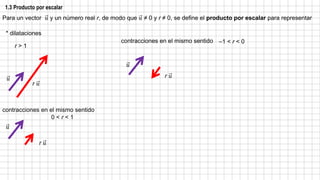Para un vector 𝑢 y un número real r, de modo que 𝑢 ≠ 0 y r ≠ 0, se define el producto por escalar para representar
* dilataciones
r > 1
r 𝑢
contracciones en el mismo sentido
0 < r < 1
𝑢
𝑢
r 𝑢
contracciones en el mismo sentido –1 < r < 0
𝑢
r 𝑢
1.3 Producto por escalar
 