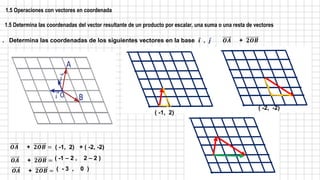 1.5 Operaciones con vectores en coordenada
1.5 Determina las coordenadas del vector resultante de un producto por escalar, una suma o una resta de vectores
. Determina las coordenadas de los siguientes vectores en la base 𝒊 , 𝒋 𝑶𝑨 + 𝟐𝑶𝑩
𝑶𝑨 + 𝟐𝑶𝑩 = ( -1, 2) + ( -2, -2)
𝑶𝑨 + 𝟐𝑶𝑩 = ( -1 – 2 , 2 – 2 )
( - 3 , 0 )
( -1, 2)
( -2, -2)
𝑶𝑨 + 𝟐𝑶𝑩 =
 