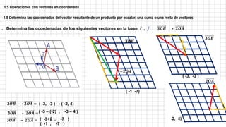 1.5 Operaciones con vectores en coordenada
1.5 Determina las coordenadas del vector resultante de un producto por escalar, una suma o una resta de vectores
. Determina las coordenadas de los siguientes vectores en la base 𝒊 , 𝒋 𝟑𝑶𝑩 - 𝟐𝑶𝑨
3𝑶𝑩 - 𝟐𝑶𝑨 = ( -3, -3 ) - ( -2, 4)
3𝑶𝑩 - 𝟐𝑶𝑨 =( -3 – (-2) , -3 – 4 )
( -3+2 , -7 )
( -1 -7)
( -3, -3 )
-2, 4)
𝟑𝑶𝑩
𝟐𝑶𝑨
−𝟐𝑶𝑨
𝟑𝑶𝑩
3𝑶𝑩 - 𝟐𝑶𝑨 =
( -1 , -7 )
 