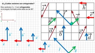 d) ¿Cuáles vectores son ortogonales?
Dos vectores 𝑢 𝑦 𝑣 son ortogonales
si el ángulo formado entre ellos es de 90°.
𝒃
𝒆
𝒉
𝒆 𝒉
𝒃
𝒅
𝒅
𝒇 𝒈
 