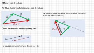 1.2 Suma y resta de vectores
1.2 Dibuja el vector resultante de suma o resta de vectores.
el opuesto del vector 𝐴𝐵 y se denota por – 𝐵𝐴
Suma de vectores, método punta y cola
Se define la resta del vector 𝑢 con el vector 𝑣 como la
suma del vector 𝑢 con – 𝑣,
 