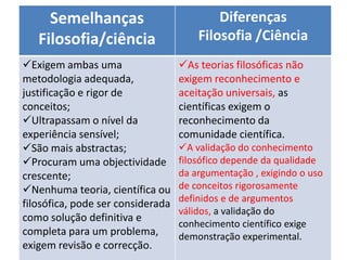 Semelhanças                           Diferenças
   Filosofia/ciência                   Filosofia /Ciência
Exigem ambas uma                  As teorias filosóficas não
metodologia adequada,              exigem reconhecimento e
justificação e rigor de            aceitação universais, as
conceitos;                         científicas exigem o
Ultrapassam o nível da            reconhecimento da
experiência sensível;              comunidade científica.
São mais abstractas;              A validação do conhecimento
Procuram uma objectividade        filosófico depende da qualidade
crescente;                         da argumentação , exigindo o uso
Nenhuma teoria, científica ou     de conceitos rigorosamente
                                   definidos e de argumentos
filosófica, pode ser considerada
                                   válidos, a validação do
como solução definitiva e
                                   conhecimento científico exige
completa para um problema,         demonstração experimental.
exigem revisão e correcção.
 