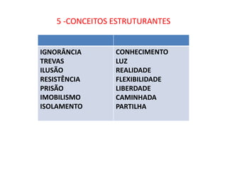 5 -CONCEITOS ESTRUTURANTES


IGNORÂNCIA       CONHECIMENTO
TREVAS           LUZ
ILUSÃO           REALIDADE
RESISTÊNCIA      FLEXIBILIDADE
PRISÃO           LIBERDADE
IMOBILISMO       CAMINHADA
ISOLAMENTO       PARTILHA
 