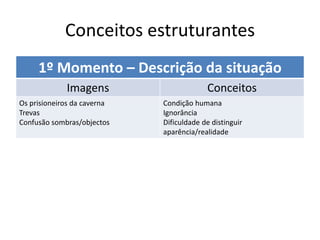 Conceitos estruturantes
     1º Momento – Descrição da situação
             Imagens                      Conceitos
Os prisioneiros da caverna   Condição humana
Trevas                       Ignorância
Confusão sombras/objectos    Dificuldade de distinguir
                             aparência/realidade
 