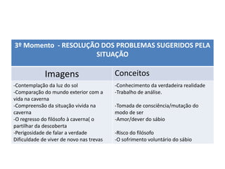 3º Momento - RESOLUÇÃO DOS PROBLEMAS SUGERIDOS PELA
                     SITUAÇÃO

             Imagens                      Conceitos
-Contemplação da luz do sol               -Conhecimento da verdadeira realidade
-Comparação do mundo exterior com a       -Trabalho de análise.
vida na caverna
-Compreensão da situação vivida na        -Tomada de consciência/mutação do
caverna                                   modo de ser
-O regresso do filósofo à caverna( o      -Amor/dever do sábio
partilhar da descoberta
-Perigosidade de falar a verdade          -Risco do filósofo
Dificuldade de viver de novo nas trevas   -O sofrimento voluntário do sábio
 