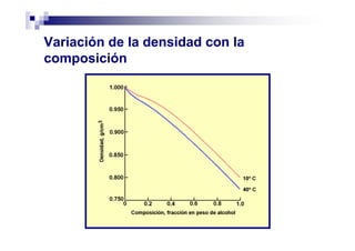 Variación de la densidad con la
composición
 