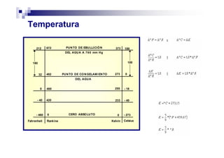 Temperatura
PUNTO DE EBULLICIÓN
DEL AGUA A 760 mm Hg
212 672 373 100
PUNTO DE CONGELAMIENTO
DEL AGUA
32 492
CelsiusFahrenheit Rankine Kelvin
CERO ABSOLUTO
0273
180
255 - 180
100
- 40
460
420 233
- 273
- 40
00- 460
 