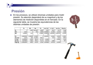 Presión
En los procesos, se utilizan diversas unidades para medir
presión. Su elección dependerá de su magnitud y de los
elementos de medición disponibles en el mercado. En la
siguiente tabla, se muestra las equivalencias de las
distintas unidades de presión:
Pa KPa Bar Psi mm H2O in H2O mm Hg Pulg Hg
Pa 1 1.000 100.000 6.895 9.807 249,1 133,3 3.386
KPa 0,001 1 100 6,895 0,009807 0,2491 0,1333 3,386
Bar 0,00001 0,01 1 0,0689 0,000098
07
0,002491 0,001333 0,0339
Psi 0,0001451 0,14505 14,505 1 0,001422 0,0361 0,0193 0,4912
mm H2O 0,102 102 10.200 704,3 1 25,4 13,62 345,9
in H2O 0,004016 4,016 401,6 27,73 0,0394 1 0,5362 13,62
mm Hg 0,007501 7,501 750,1 51,71 0,0734 1,865 1 25,4
Pulg Hg 0,0002953 2953 29,35 2,036 0,002891 0,0734 0,0394 1
 