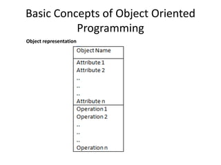 Basic Concepts of Object Oriented
          Programming
Object representation
 