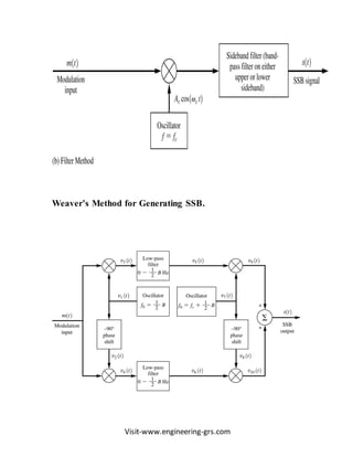 Visit-www.engineering-grs.com
Weaver’s Method for Generating SSB.
 
