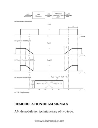 Visit-www.engineering-grs.com
DEMODULATION OF AM SIGNALS
AM demodulationtechniquesare of two type:
 