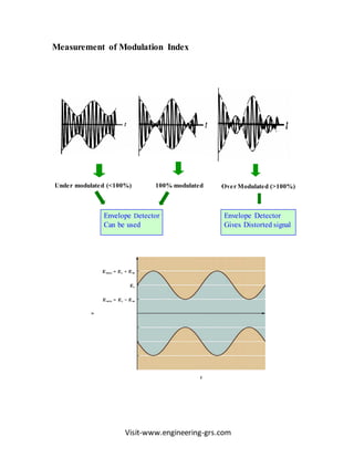 Visit-www.engineering-grs.com
Measurement of Modulation Index
Under modulated (<100%) 100% modulated
Envelope Detector
Can be used
Envelope Detector
Gives Distorted signal
Over Modulated (>100%)
 
