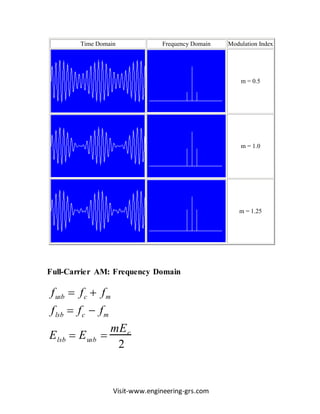 Visit-www.engineering-grs.com
Full-Carrier AM: Frequency Domain
fusb  fc  fm
flsb  fc  fm
Elsb  Eusb 
mEc
2
Time Domain Frequency Domain Modulation Index
m = 0.5
m = 1.0
m = 1.25
 