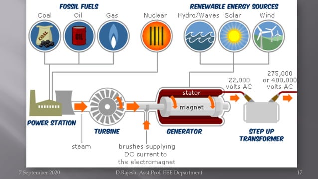 Electric Power Generation [Thermal, Hydro, Nuclear, Gas power plants] | PDF