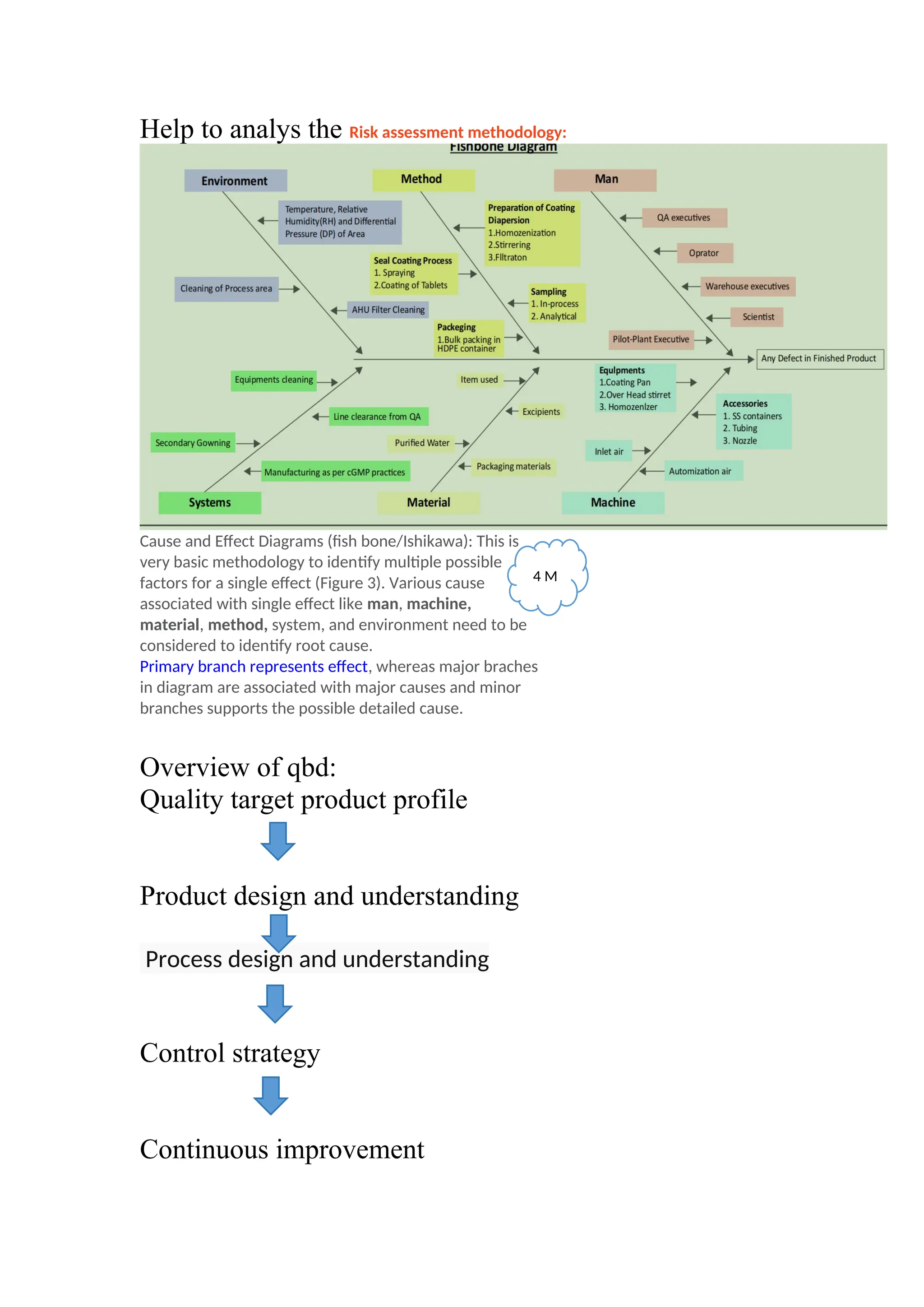 Help to analys the Risk assessment methodology:
Cause and Effect Diagrams (fish bone/Ishikawa): This is
very basic methodology to identify multiple possible
factors for a single effect (Figure 3). Various cause
associated with single effect like man, machine,
material, method, system, and environment need to be
considered to identify root cause.
Primary branch represents effect, whereas major braches
in diagram are associated with major causes and minor
branches supports the possible detailed cause.
Overview of qbd:
Quality target product profile
Product design and understanding
Process design and understanding
Control strategy
Continuous improvement
4 M
 