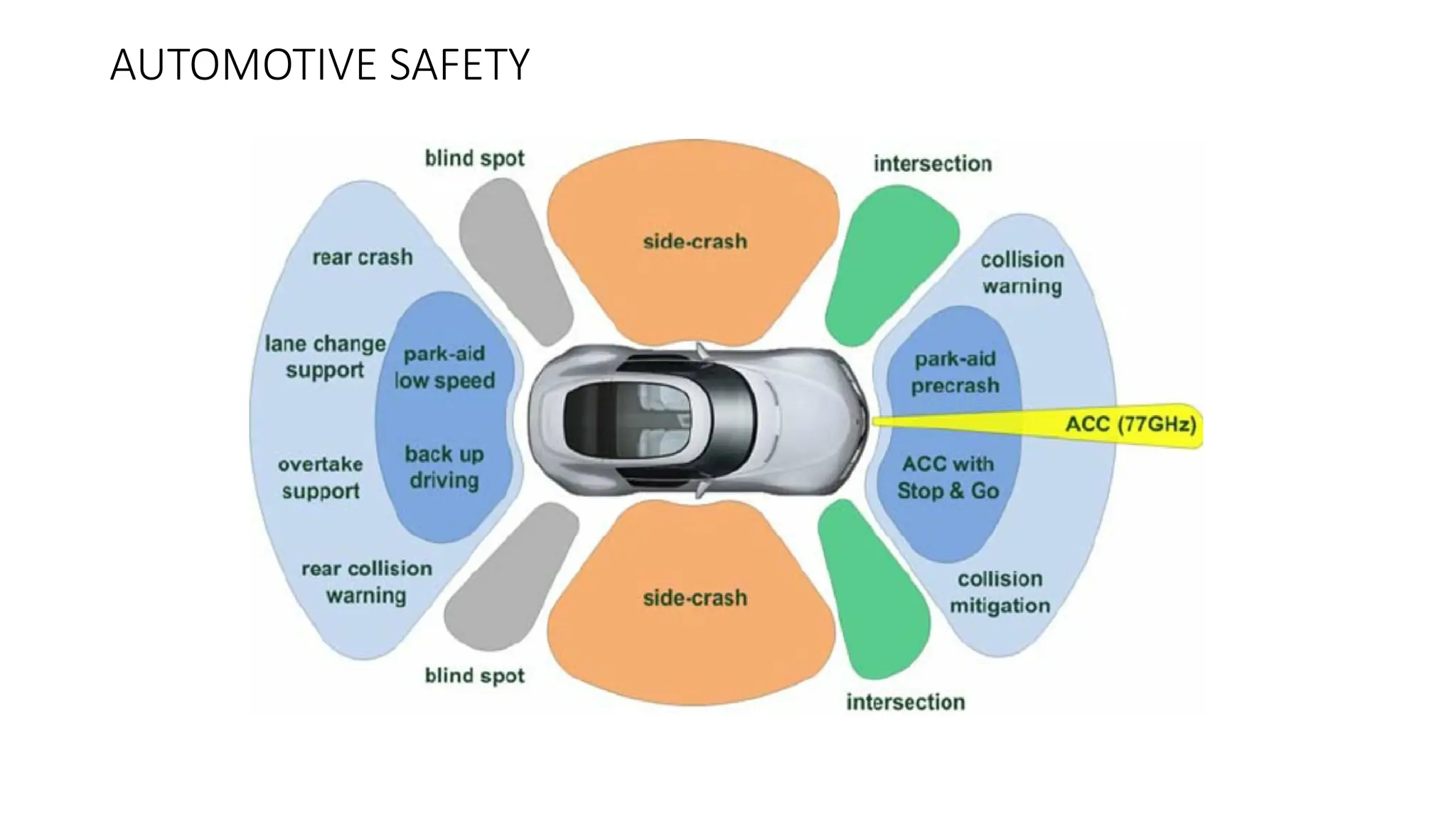 AUTOMOTIVE SAFETY
 