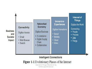 Internet of Things ( Elective 2) by
Dr.M.K.Jayanthi Kannan
 