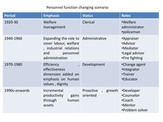 Personnel function changing scenario
Period Emphasis Status Roles
1920-30 Welfare
management
Clerical •Welfare
administrator
•policeman
1940-1960 Expanding the role to
cover labour, welfare
, industrial relations
and personnel
administration
Administrative •Appraiser
•Advisor
•Mediator
•Legal advisor
•Fire fighting
1970-1980 Efficiency ,
effectiveness
dimension added on
emphasis on human
values , dignity
Development •Change agent
•Integrator
•Trainer
•Educator
1990s-onwards Incremental
productivity gains
through human
assets
Proactive , growth
oriented
•Developer
•Counselor
•Coach
•Mentor
•Problem solver
 