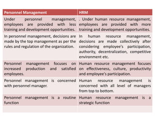 Personnel Management HRM
Under personnel management,
employees are provided with less
training and development opportunities.
. Under human resource management,
employees are provided with more
training and development opportunities.
In personnel management, decisions are
made by the top management as per the
rules and regulation of the organization.
In human resource management,
decisions are made collectively after
considering employee's participation,
authority, decentralization, competitive
environment etc.
Personnel management focuses on
increased production and satisfied
employees.
Human resource management focuses
on effectiveness, culture, productivity
and employee's participation.
Personnel management is concerned
with personnel manager.
Human resource management is
concerned with all level of managers
from top to bottom.
Personnel management is a routine
function
Human resource management is a
strategic function
 