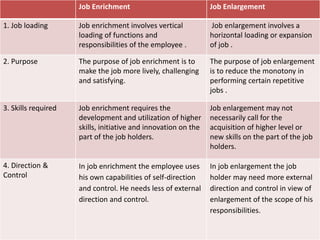 Job Enrichment Job Enlargement
1. Job loading Job enrichment involves vertical
loading of functions and
responsibilities of the employee .
Job enlargement involves a
horizontal loading or expansion
of job .
2. Purpose The purpose of job enrichment is to
make the job more lively, challenging
and satisfying.
The purpose of job enlargement
is to reduce the monotony in
performing certain repetitive
jobs .
3. Skills required Job enrichment requires the
development and utilization of higher
skills, initiative and innovation on the
part of the job holders.
Job enlargement may not
necessarily call for the
acquisition of higher level or
new skills on the part of the job
holders.
4. Direction &
Control
In job enrichment the employee uses
his own capabilities of self-direction
and control. He needs less of external
direction and control.
In job enlargement the job
holder may need more external
direction and control in view of
enlargement of the scope of his
responsibilities.
 