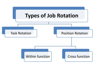 Types of Job Rotation
Task Rotation Position Rotation
Within function Cross function
 