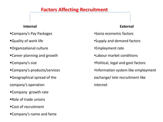 Factors Affecting Recruitment
Internal External
Company’s Pay Packages
Quality of work life
Organizational culture
Career planning and growth
Company’s size
Company’s products/services
Geographical spread of the
company’s operation
Company growth rate
Role of trade unions
Cost of recruitment
Company’s name and fame
•Socio economic factors
•Supply and demand factors
•Employment rate
•Labour market conditions
•Political, legal and govt factors
•Information system like employment
exchange/ tele recruitment like
internet
 