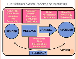 Message Channel UNIT I: Communication Skill | PPTX