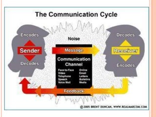 3 Part Communication Examples UNIT I: Communication Skill | PPTX