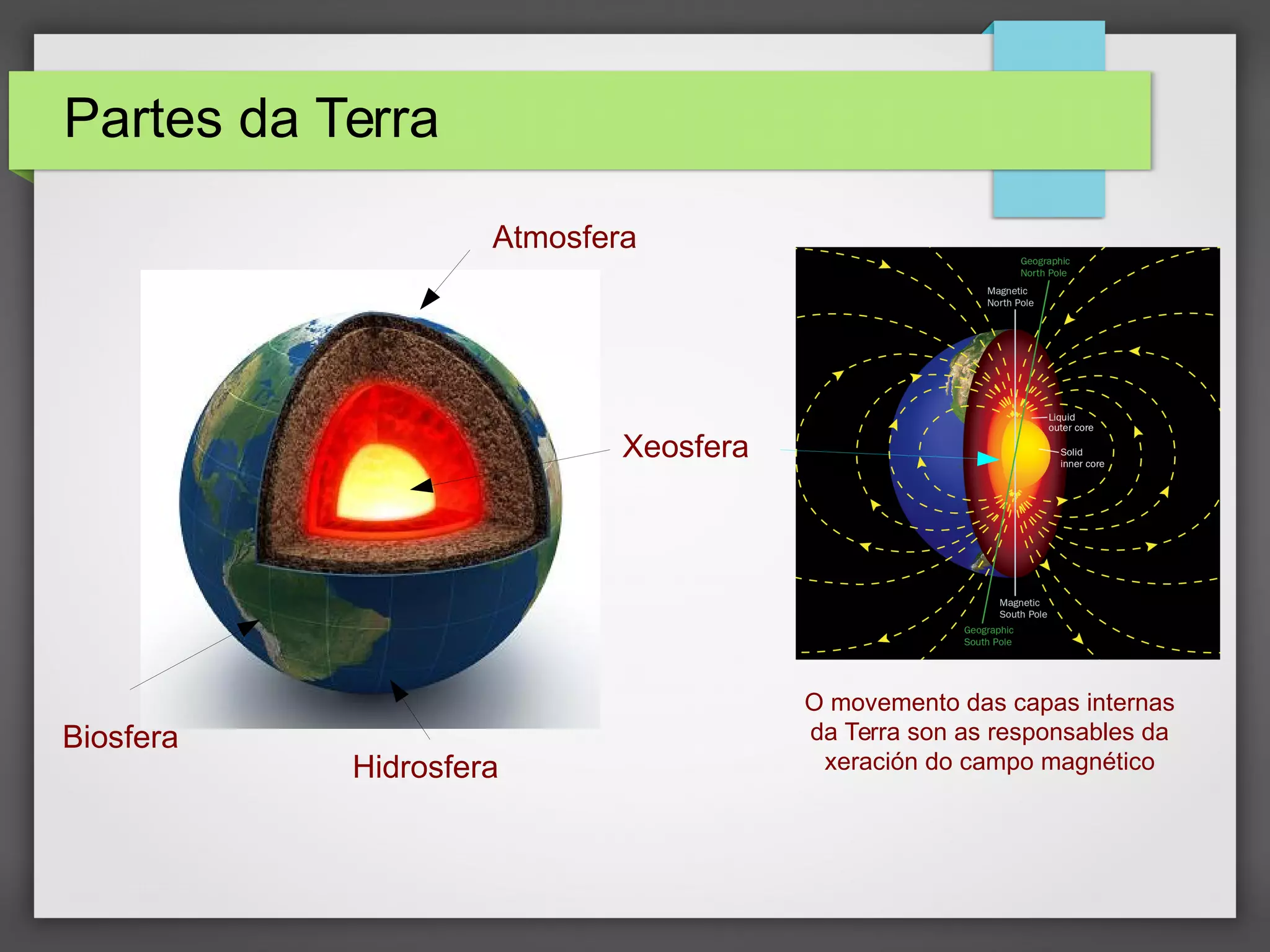 Partes da Terra
Atmosfera
Hidrosfera
Biosfera
Xeosfera
O movemento das capas internas
da Terra son as responsables da
xeración do campo magnético
 