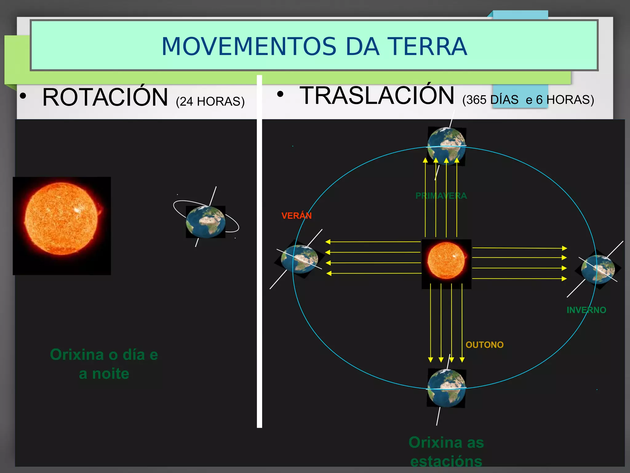 MOVEMENTOS DA TERRA
• ROTACIÓN (24 HORAS)
Orixina o día e
a noite
• TRASLACIÓN (365 DÍAS e 6 HORAS)
Orixina as
estacións
VERÁN
INVERNO
PRIMAVERA
OUTONO
 