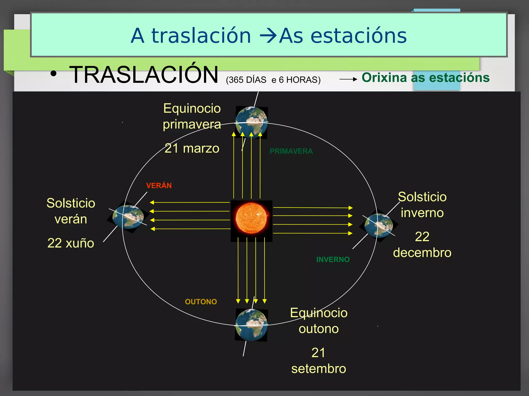 • TRASLACIÓN (365 DÍAS e 6 HORAS) Orixina as estacións
VERÁN
INVERNO
PRIMAVERA
OUTONO
A traslación As estacións
Solsticio
inverno
22
decembro
Solsticio
verán
22 xuño
Equinocio
primavera
21 marzo
Equinocio
outono
21
setembro
 