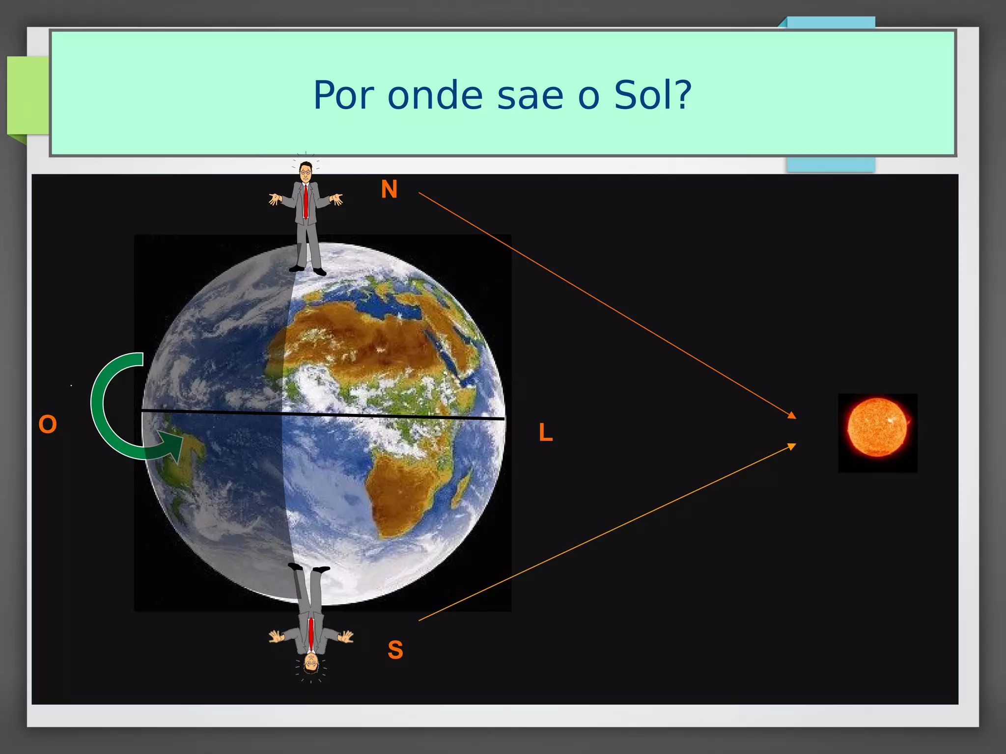 Por onde sae o Sol?
N
S
LO
 