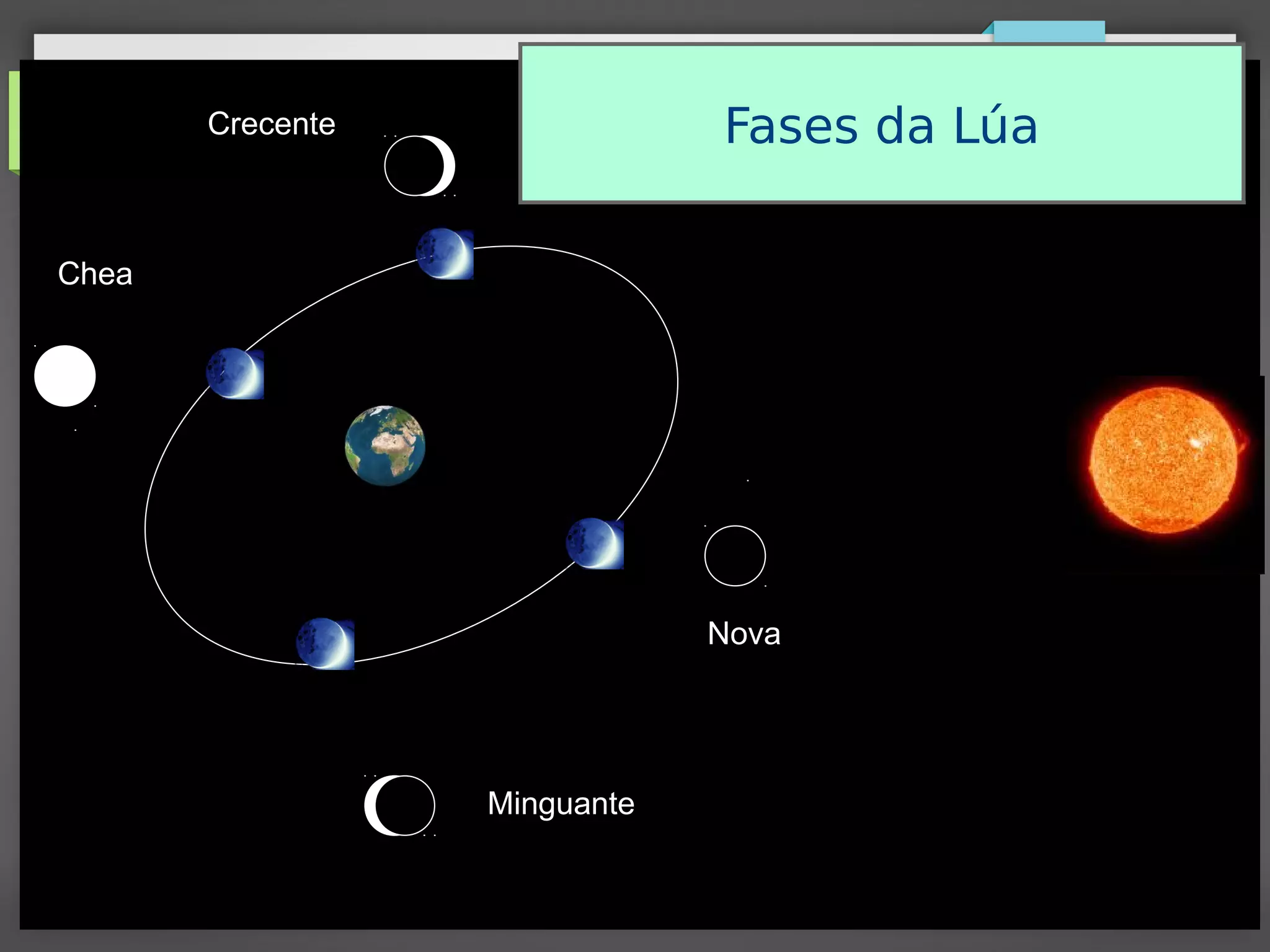 Nova
Crecente
Minguante
Chea
Fases da Lúa
 