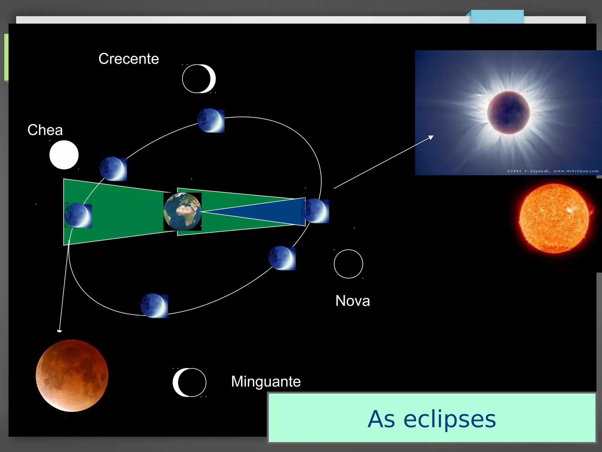Nova
Crecente
Minguante
Chea
As eclipses
 