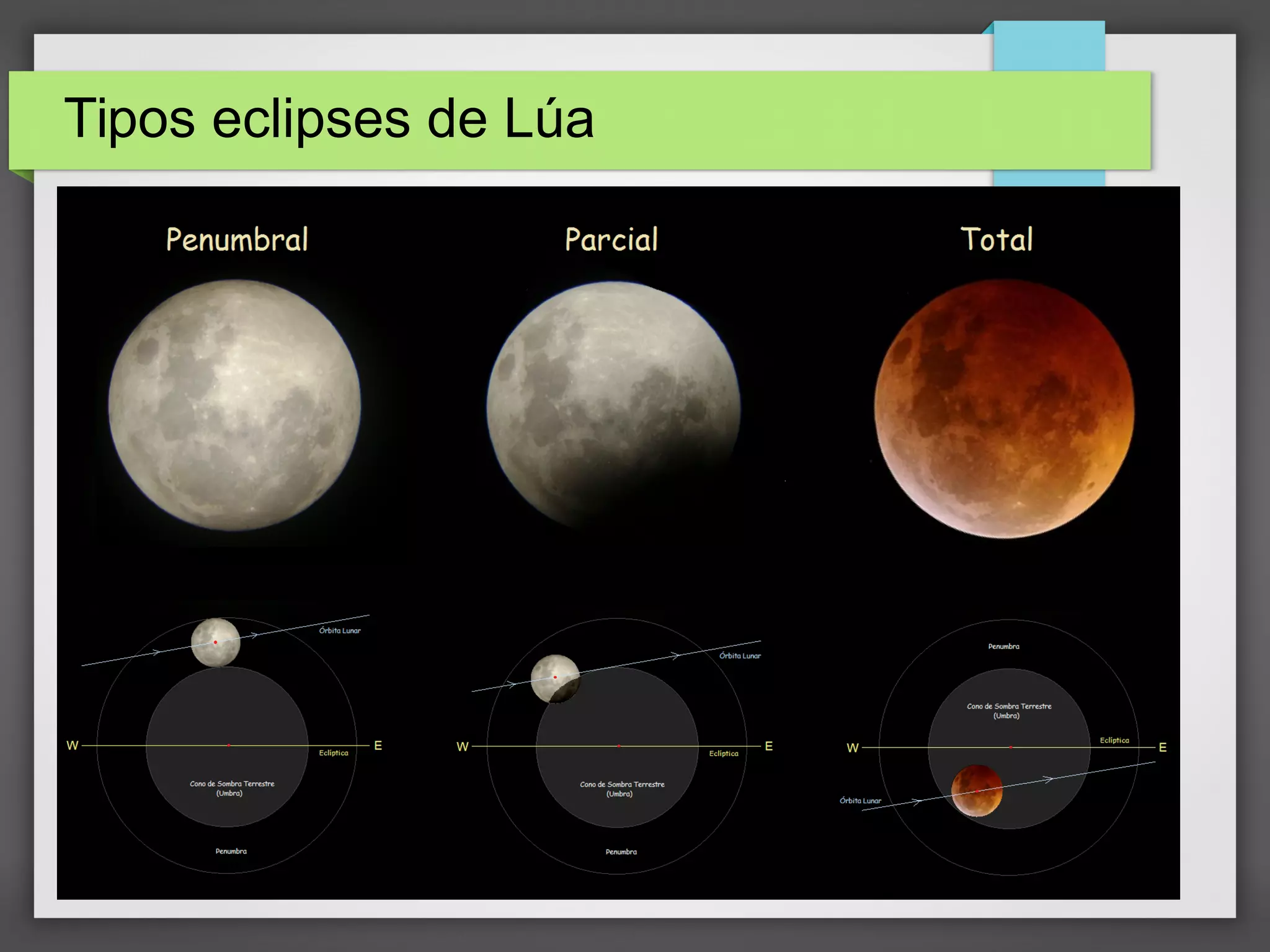 Tipos eclipses de Lúa
 