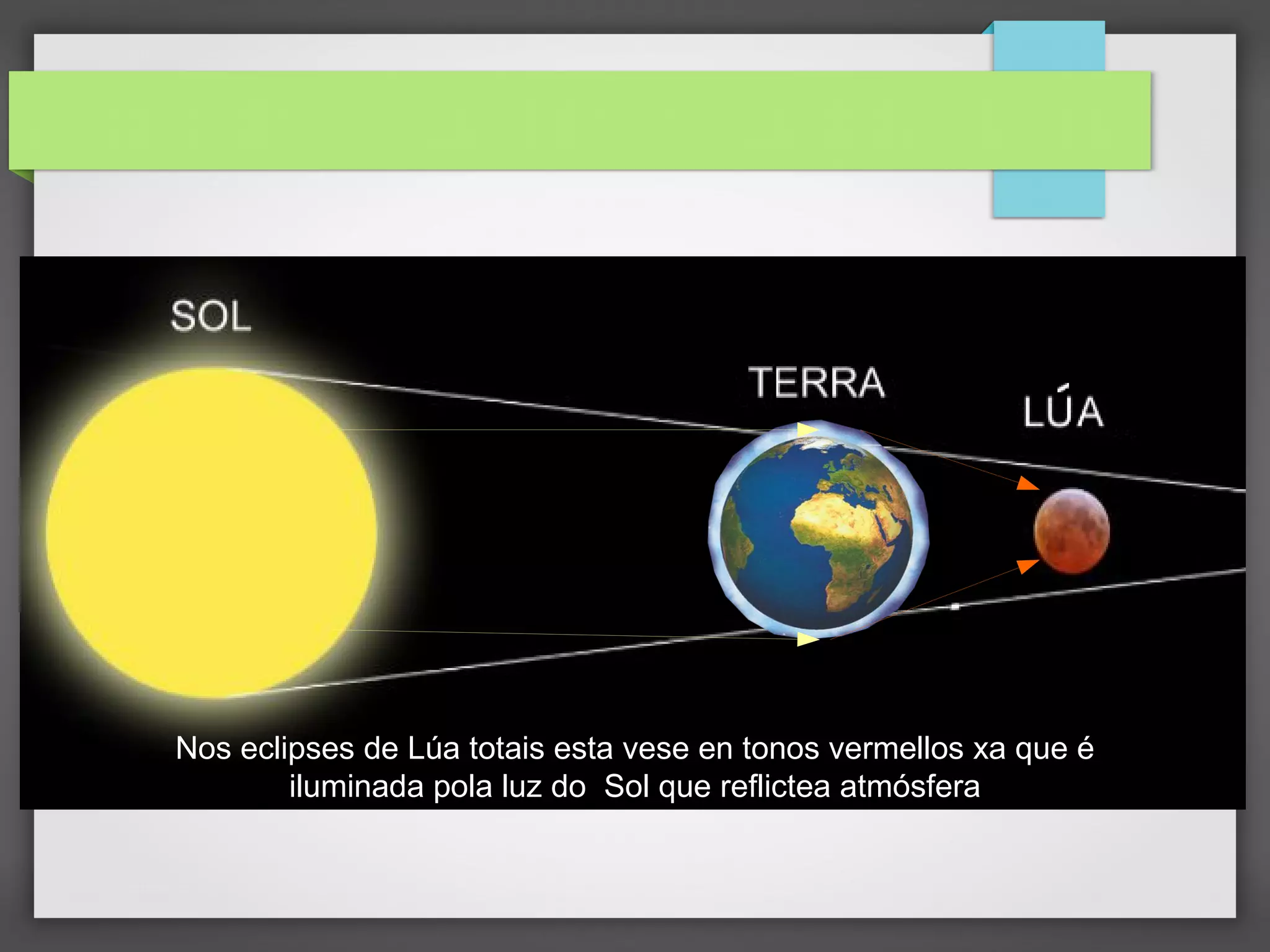 Nos eclipses de Lúa totais esta vese en tonos vermellos xa que é
iluminada pola luz do Sol que reflictea atmósfera
 