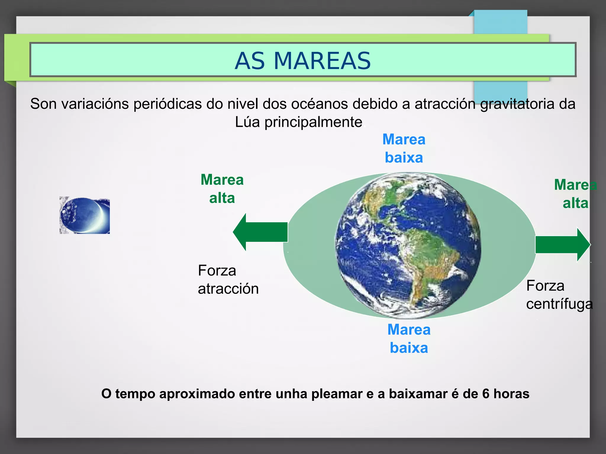 AS MAREAS
Son variacións periódicas do nivel dos océanos debido a atracción gravitatoria da
Lúa principalmente.
O tempo aproximado entre unha pleamar e a baixamar é de 6 horas
Forza
centrífuga
Forza
atracción
Marea
alta
Marea
alta
Marea
baixa
Marea
baixa
 