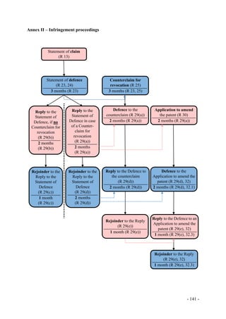 - 141 -
Annex II – Infringement proceedings
Statement of claim
(R 13)
Statement of defence
(R 23, 24)
3 months (R 23)
Reply to the
Statement of
Defence, if no
Counterclaim for
revocation
(R 29(b))
2 months
(R 29(b))
Reply to the
Statement of
Defence in case
of a Counter-
claim for
revocation
(R 29(a))
2 months
(R 29(a))
Rejoinder to the
Reply to the
Statement of
Defence
(R 29(c))
1 month
(R 29(c))
Rejoinder to the
Reply to the
Statement of
Defence
(R 29(d))
2 months
(R 29(d))
Counterclaim for
revocation (R 25)
3 months (R 23, 25)
Defence to the
counterclaim (R 29(a))
2 months (R 29(a))
Reply to the Defence to
the counterclaim
(R 29(d))
2 months (R 29(d))
Rejoinder to the Reply
(R 29(e))
1 month (R 29(e))
Application to amend
the patent (R 30)
2 months (R 29(a))
Defence to the
Application to amend the
patent (R 29(d), 32)
2 months (R 29(d), 32.1)
Reply to the Defence to an
Application to amend the
patent (R 29(e), 32)
1 month (R 29(e), 32.3)
Rejoinder to the Reply
(R 29(e), 32)
1 month (R 29(e), 32.3)
 