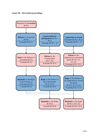 - 142 -
Annex III – Revocation proceedings
Statement for revocation
(R 45)
Defence to revocation
(R 49)
2 months (R 49.1)
Counterclaim for
infringement (R 44.2,
49.2)
2 months (R 49.1, .2)
Defence to the
Counterclaim
(R 51, 56)
2 months (R 56.1)
Reply to the Defence to
the Counterclaim
(R 52, 56.3)
1 month (R 56.3)
Rejoinder to the Reply
(R 56.4)
1 month (R 56.4)
Defence to the
Application to amend the
patent (R 44.3, 51,
55, 32)
2 months (R 55, 32.1)
Reply to the Defence to
an Application to amend
the patent
(R 44.3, 52, 55, 32)
1 month (R 55, 32.3)
Rejoinder to the Reply
(R 44.3, 56.4, 32)
1 month (R 56.4, 32.3)
Reply to the Defence to
revocation (R 51)
2 months (R 51)
Application to amend
the patent (R 44.2, 49.2)
2 months (R 49.1, .2)
Rejoinder to the Reply
to the Defence to
revocation (R 52)
1 month (R 52)
 