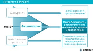 Крайняя мера в
процессе лечения
Самое безопасное и
распространенное
направление лечения
и реабилитации
Высокая вероятность
нежелательных и
непредвиденных
побочных эффектов
СПИНОР
Почему СПИНОР?
Хирургия
Лекарственные
препараты
Физиотерапия
 