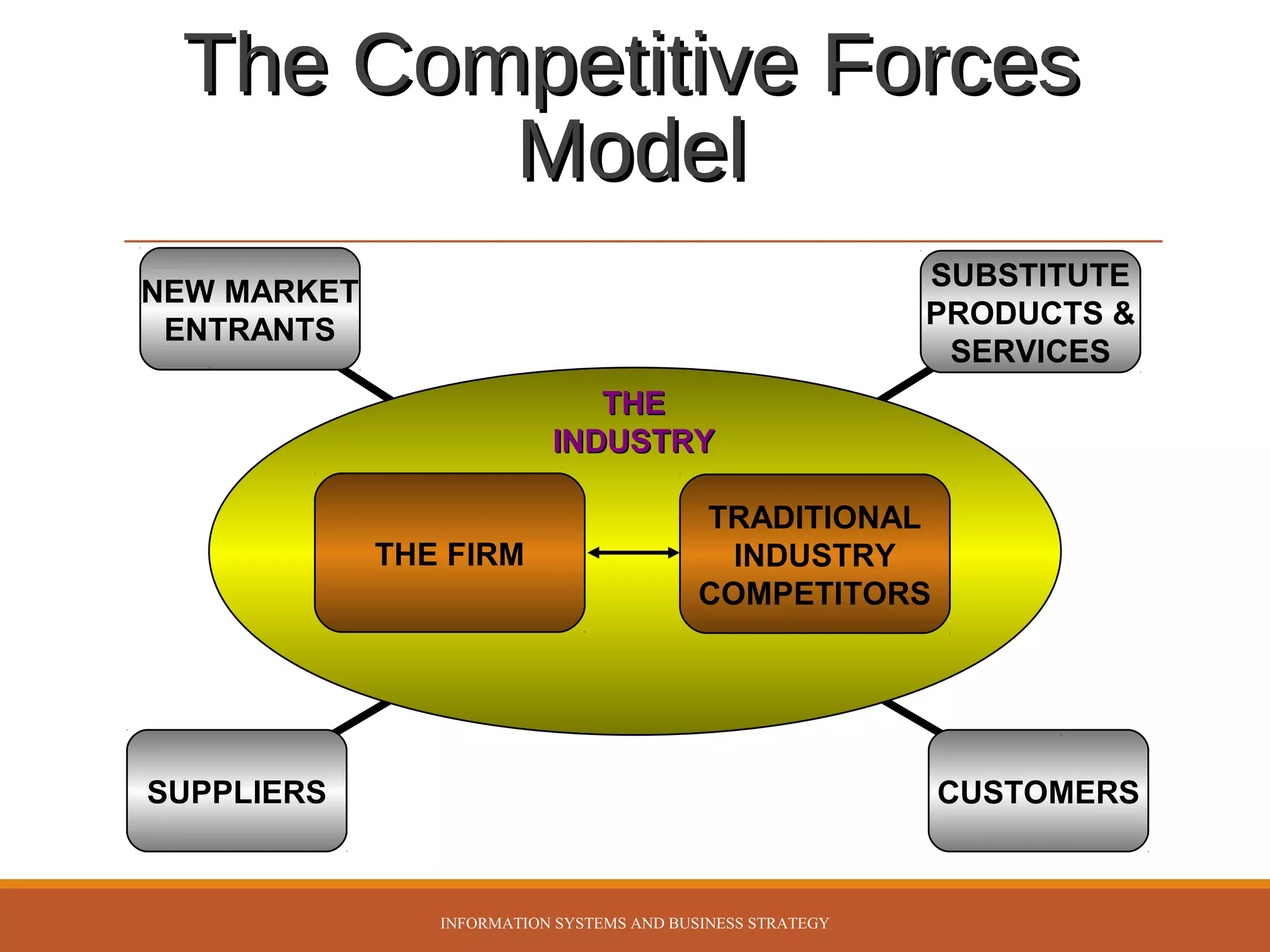 The Competitive Forces
Model
SUBSTITUTE
PRODUCTS &
SERVICES

NEW MARKET
ENTRANTS
THE
INDUSTRY
THE FIRM

TRADITIONAL
INDUSTRY
COMPETITORS

SUPPLIERS

CUSTOMERS

INFORMATION SYSTEMS AND BUSINESS STRATEGY

 