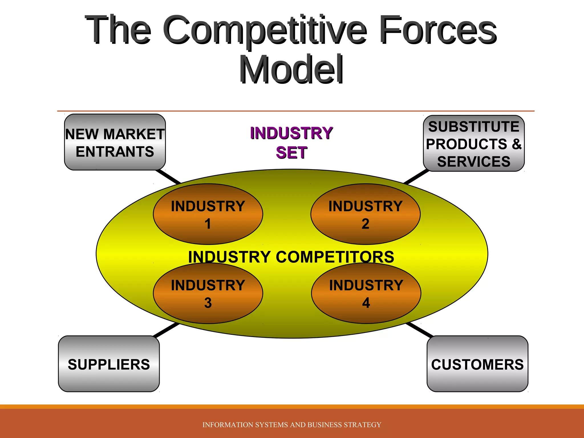 The Competitive Forces
Model
INDUSTRY
SET

NEW MARKET
ENTRANTS

INDUSTRY
1

SUBSTITUTE
PRODUCTS &
SERVICES

INDUSTRY
2

INDUSTRY COMPETITORS
INDUSTRY
3

INDUSTRY
4

SUPPLIERS

CUSTOMERS

INFORMATION SYSTEMS AND BUSINESS STRATEGY

 