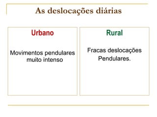 As deslocações diárias Urbano Movimentos pendulares muito intenso   Rural Fracas deslocações Pendulares. 